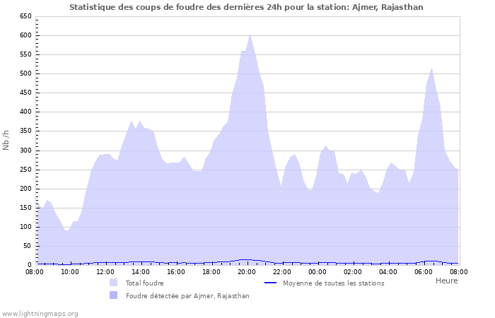 Graphes: Statistique des coups de foudre