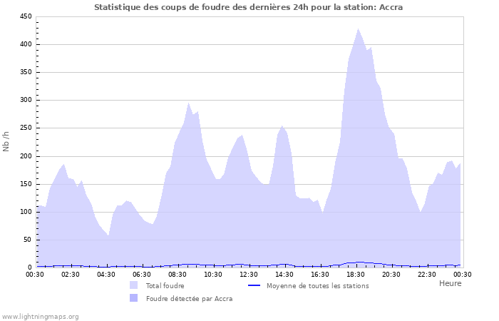 Graphes: Statistique des coups de foudre