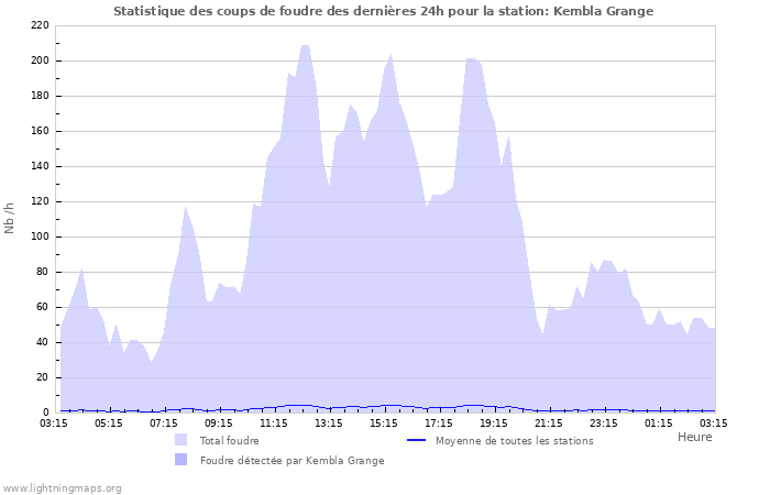 Graphes: Statistique des coups de foudre