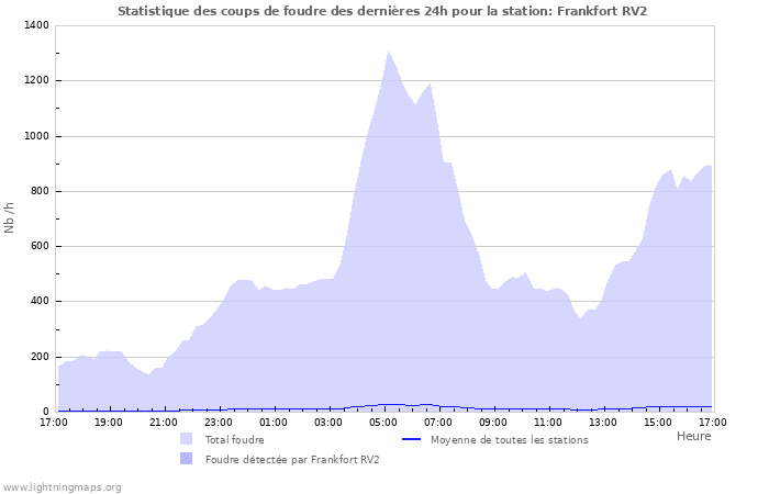 Graphes: Statistique des coups de foudre