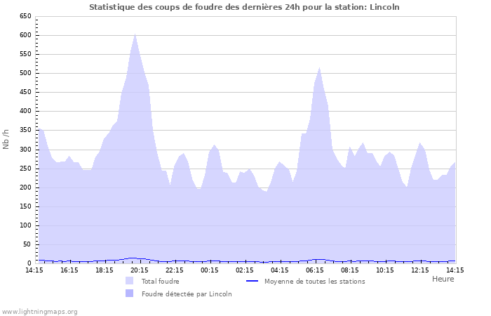 Graphes: Statistique des coups de foudre