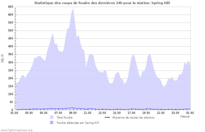 Graphes: Statistique des coups de foudre