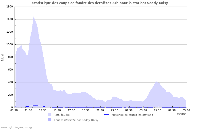 Graphes: Statistique des coups de foudre