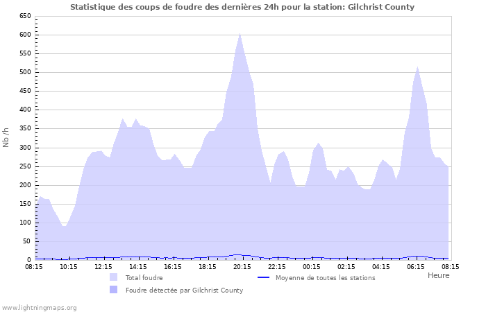 Graphes: Statistique des coups de foudre