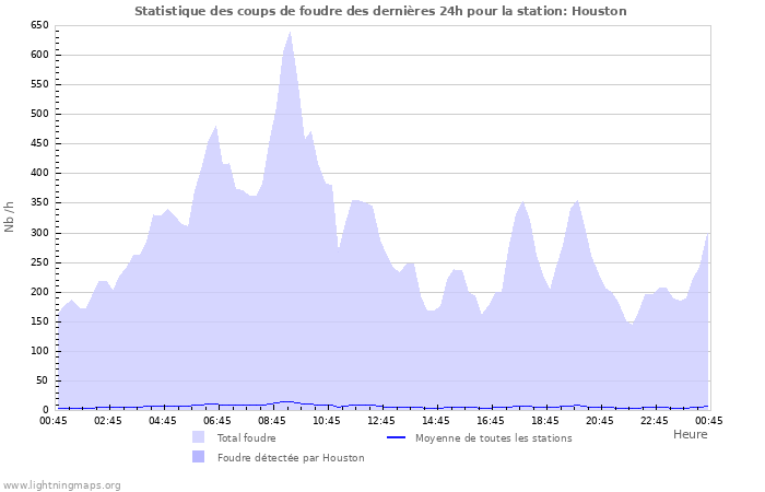 Graphes: Statistique des coups de foudre