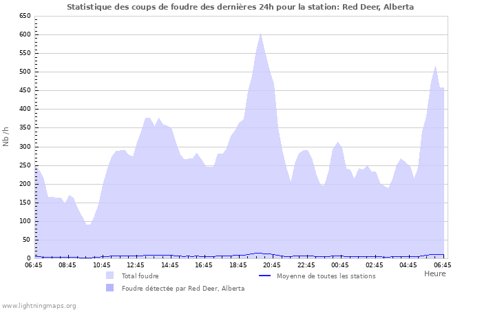 Graphes: Statistique des coups de foudre