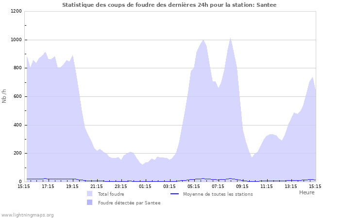 Graphes: Statistique des coups de foudre