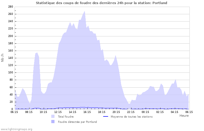 Graphes: Statistique des coups de foudre