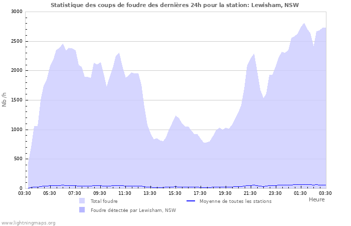 Graphes: Statistique des coups de foudre