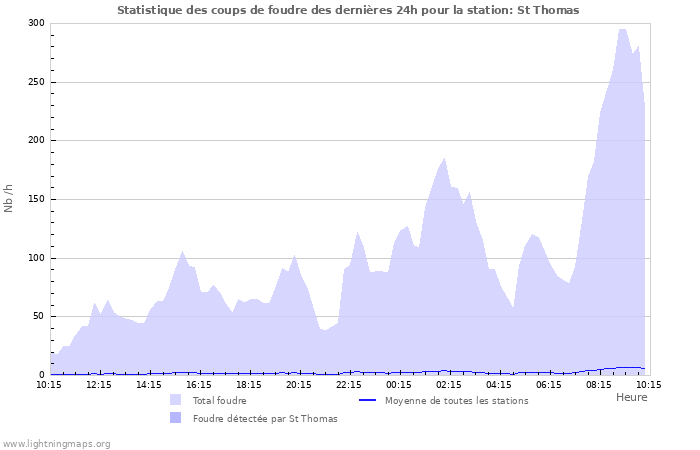 Graphes: Statistique des coups de foudre