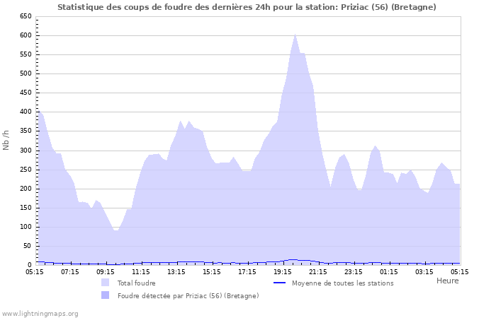 Graphes: Statistique des coups de foudre