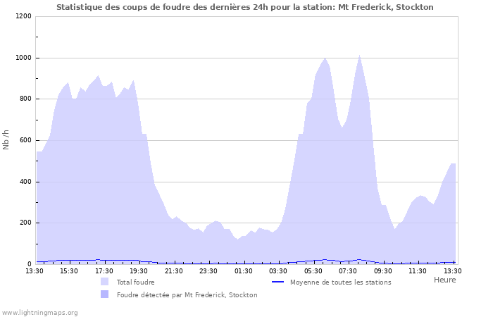 Graphes: Statistique des coups de foudre