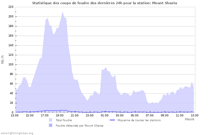 Graphes: Statistique des coups de foudre