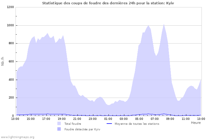 Graphes: Statistique des coups de foudre