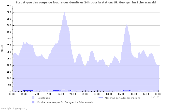 Graphes: Statistique des coups de foudre