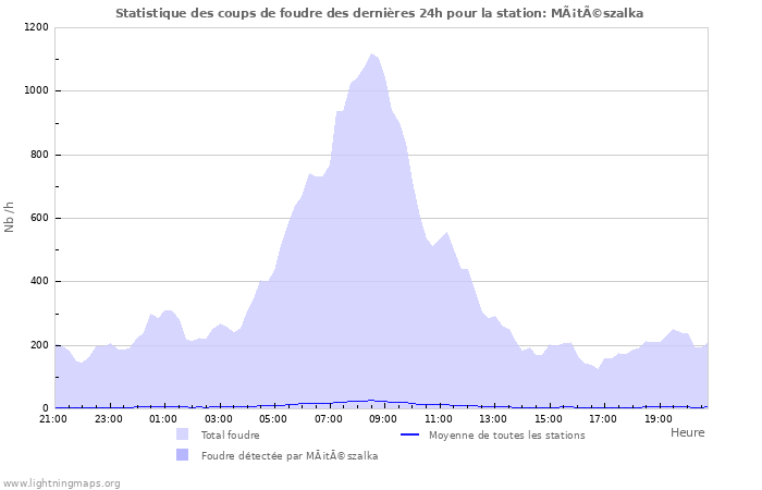 Graphes: Statistique des coups de foudre