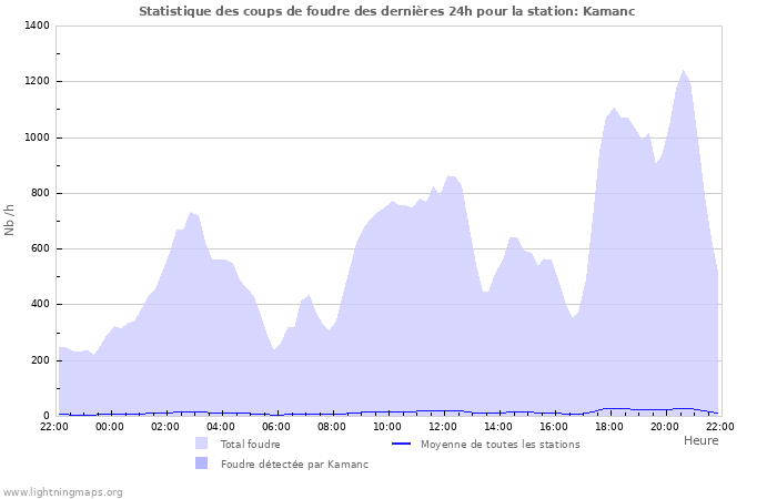 Graphes: Statistique des coups de foudre