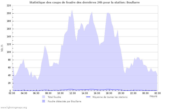 Graphes: Statistique des coups de foudre