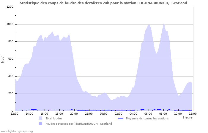 Graphes: Statistique des coups de foudre