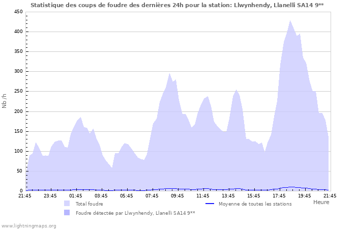 Graphes: Statistique des coups de foudre