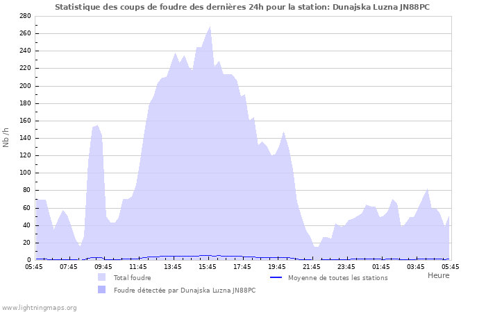 Graphes: Statistique des coups de foudre