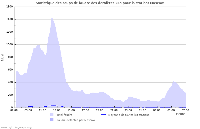 Graphes: Statistique des coups de foudre