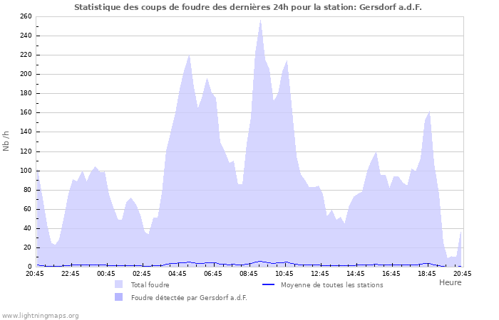 Graphes: Statistique des coups de foudre