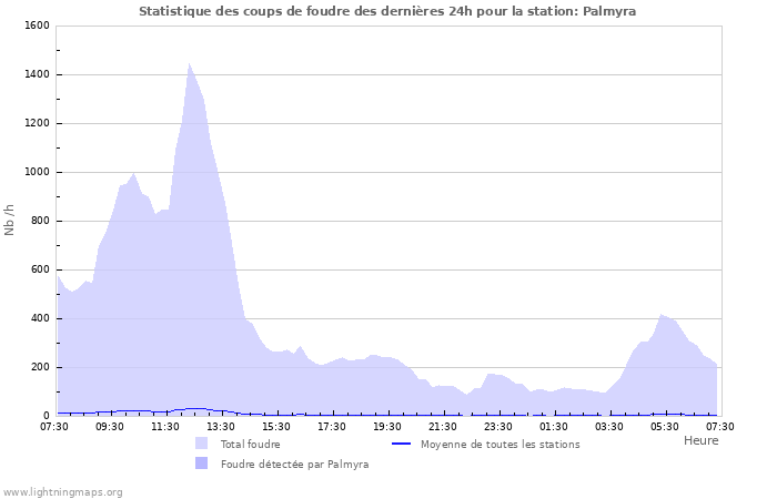 Graphes: Statistique des coups de foudre