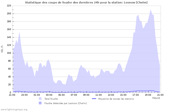 Graphes: Statistique des coups de foudre