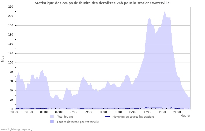 Graphes: Statistique des coups de foudre