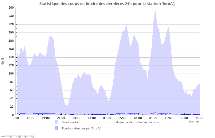 Graphes: Statistique des coups de foudre