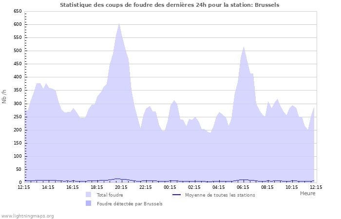 Graphes: Statistique des coups de foudre