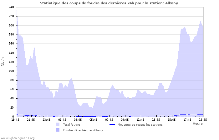 Graphes: Statistique des coups de foudre