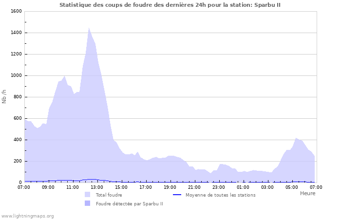 Graphes: Statistique des coups de foudre