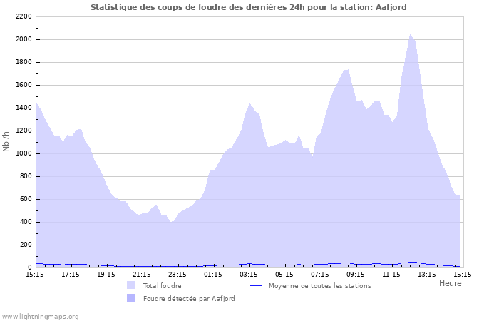 Graphes: Statistique des coups de foudre