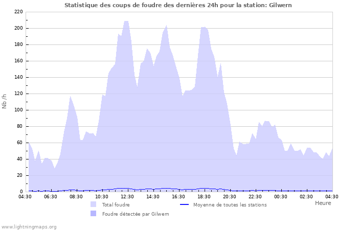 Graphes: Statistique des coups de foudre