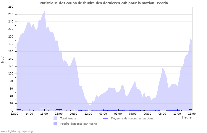 Graphes: Statistique des coups de foudre