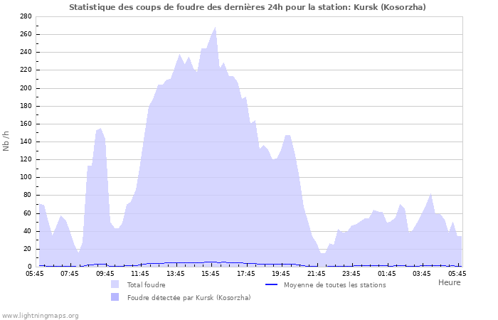 Graphes: Statistique des coups de foudre