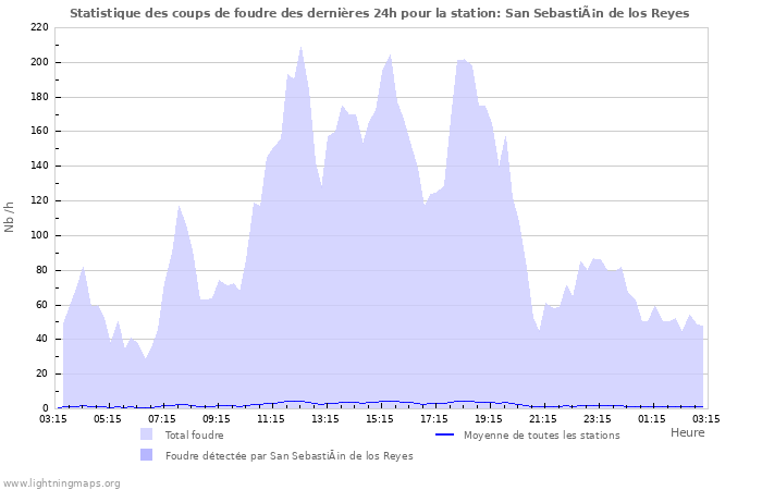 Graphes: Statistique des coups de foudre