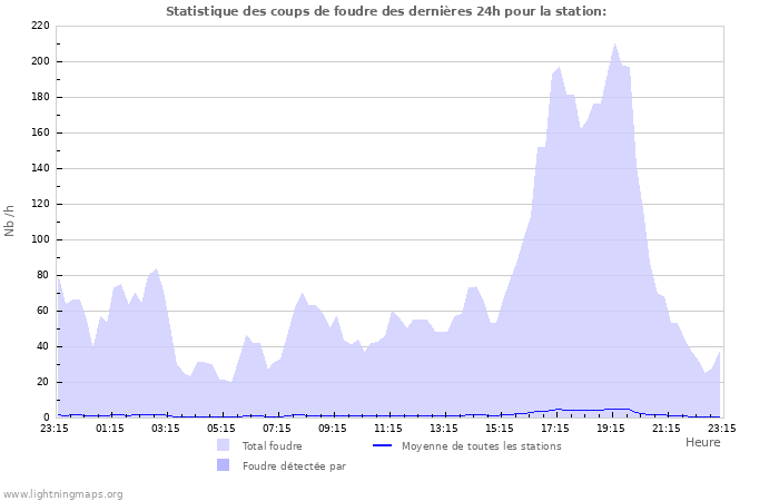 Graphes: Statistique des coups de foudre