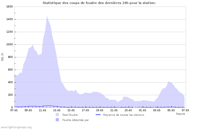 Graphes: Statistique des coups de foudre