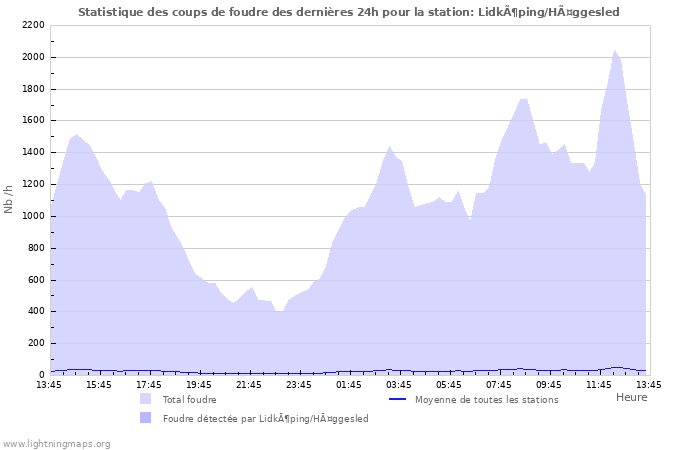 Graphes: Statistique des coups de foudre