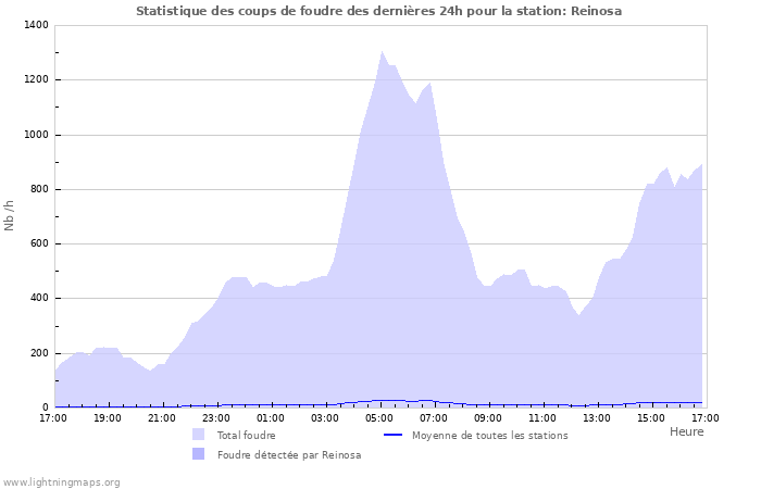 Graphes: Statistique des coups de foudre