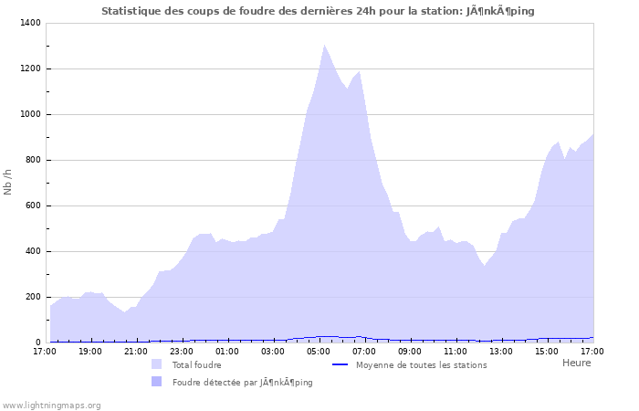 Graphes: Statistique des coups de foudre