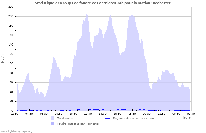 Graphes: Statistique des coups de foudre