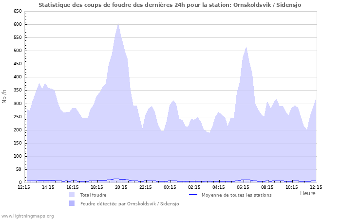 Graphes: Statistique des coups de foudre