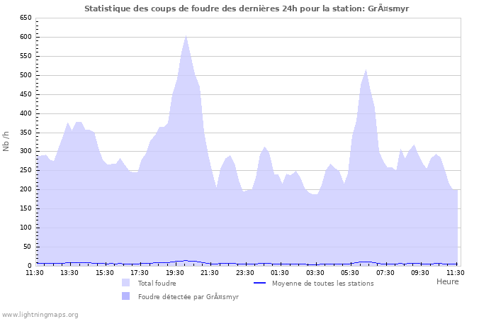 Graphes: Statistique des coups de foudre