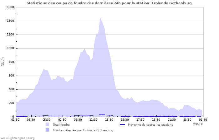 Graphes: Statistique des coups de foudre