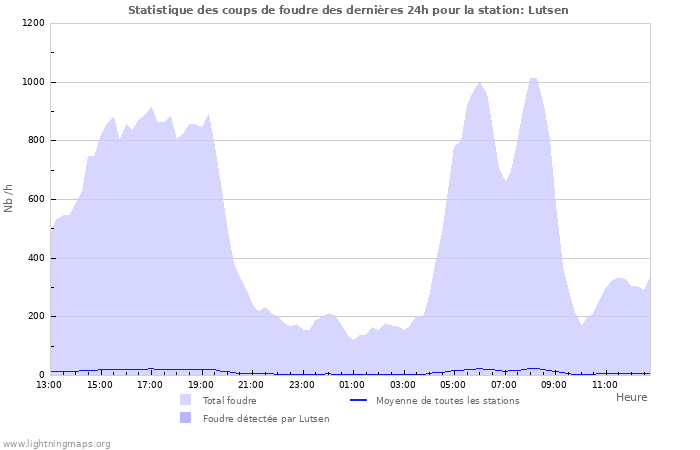 Graphes: Statistique des coups de foudre