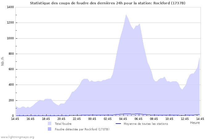 Graphes: Statistique des coups de foudre